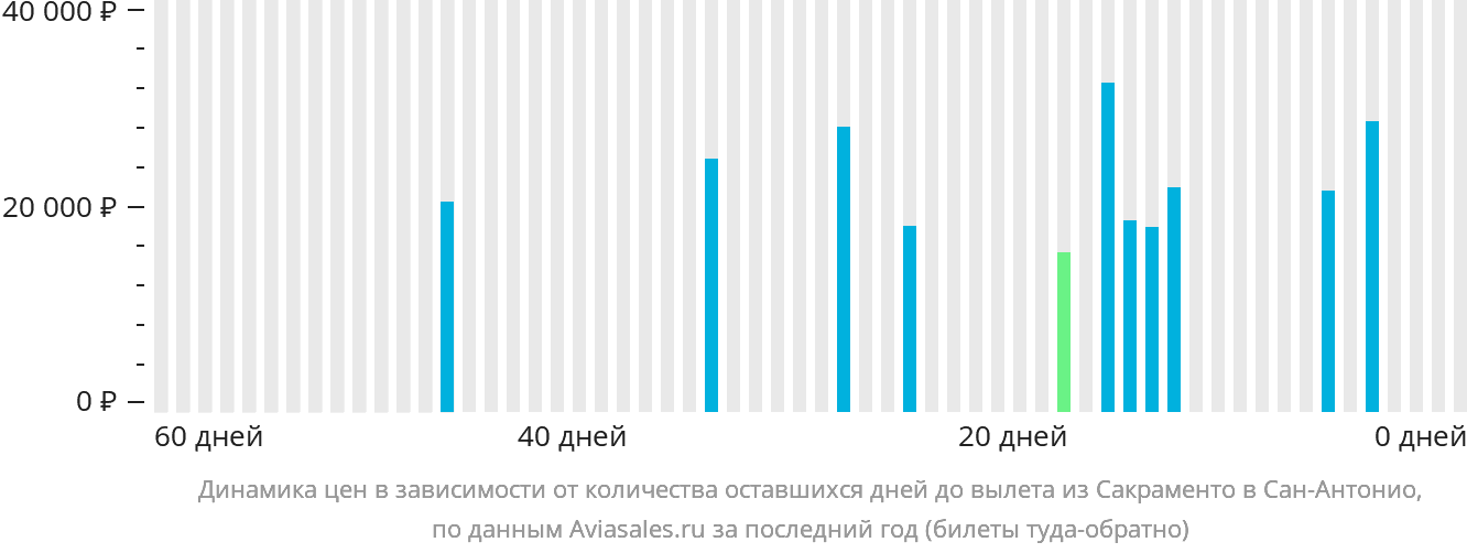 Динамика цен в зависимости от количества оставшихся дней до вылета из Сакраменто в Сан-Антонио