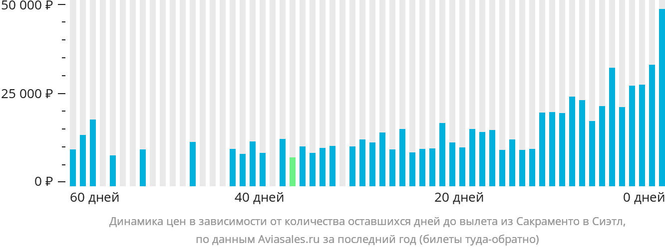 Динамика цен в зависимости от количества оставшихся дней до вылета из Сакраменто в Сиэтл