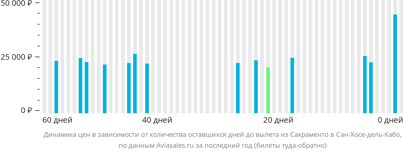 Динамика цен в зависимости от количества оставшихся дней до вылета из Сакраменто в Сан-Хосе-дель-Кабо