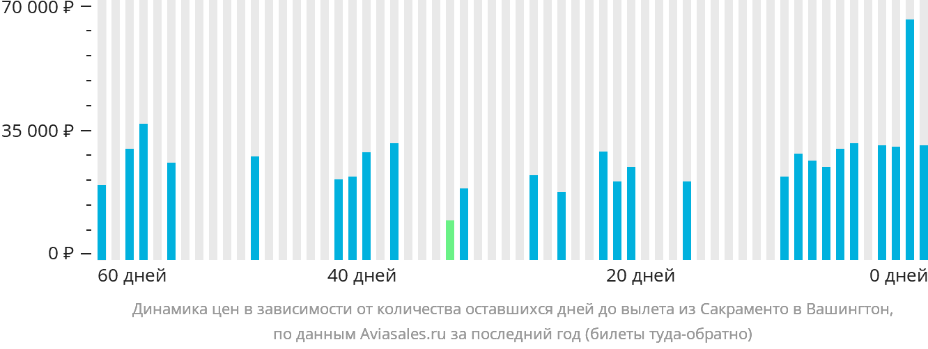 Динамика цен в зависимости от количества оставшихся дней до вылета из Сакраменто в Вашингтон
