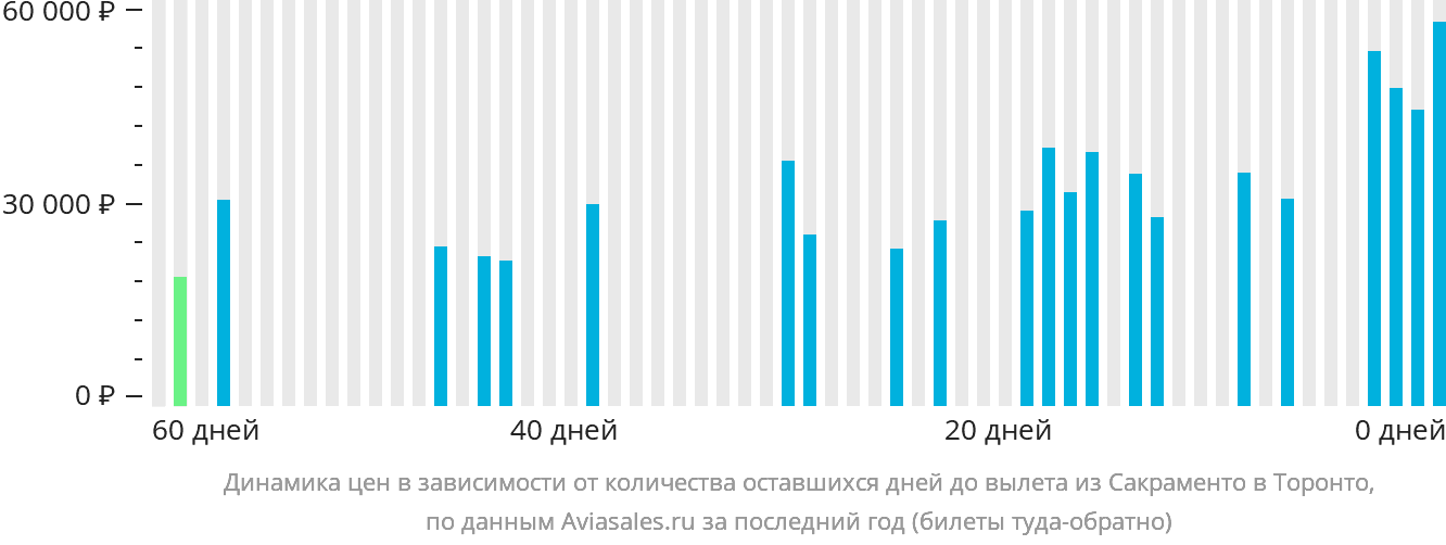 Динамика цен в зависимости от количества оставшихся дней до вылета из Сакраменто в Торонто