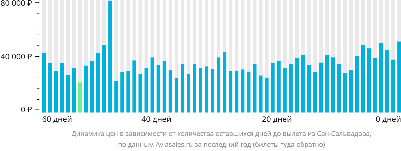 Динамика цен в зависимости от количества оставшихся дней до вылета из Сан-Сальвадора