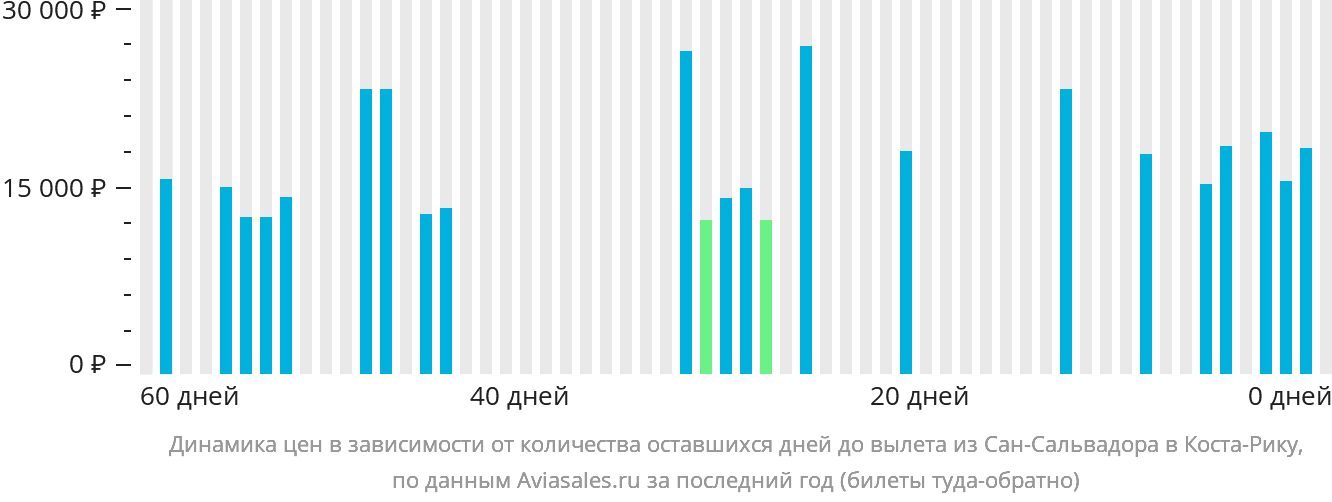 Динамика цен в зависимости от количества оставшихся дней до вылета из Сан-Сальвадора в Коста-Рику