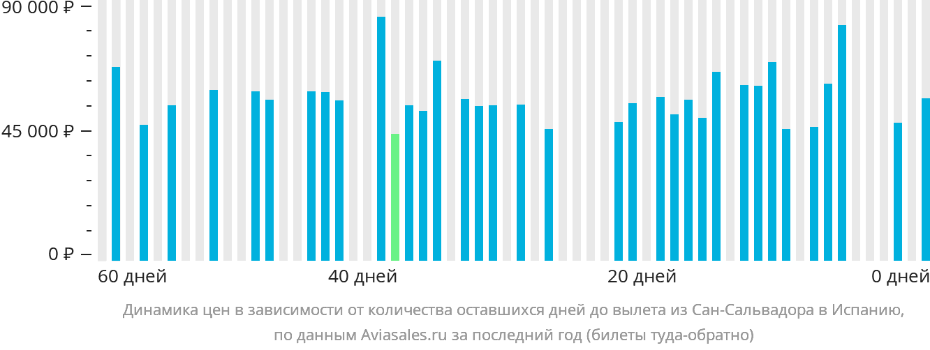 Динамика цен в зависимости от количества оставшихся дней до вылета из Сан-Сальвадора в Испанию