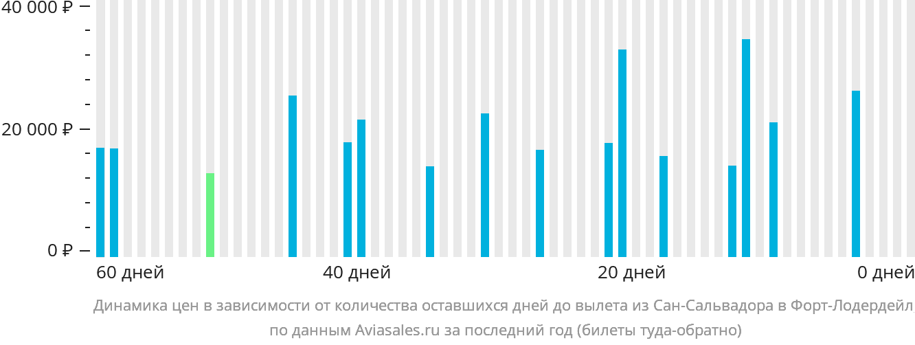 Динамика цен в зависимости от количества оставшихся дней до вылета из Сан-Сальвадора в Форт-Лодердейл