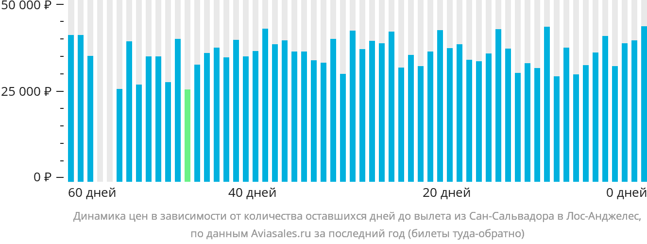 Динамика цен в зависимости от количества оставшихся дней до вылета из Сан-Сальвадора в Лос-Анджелес