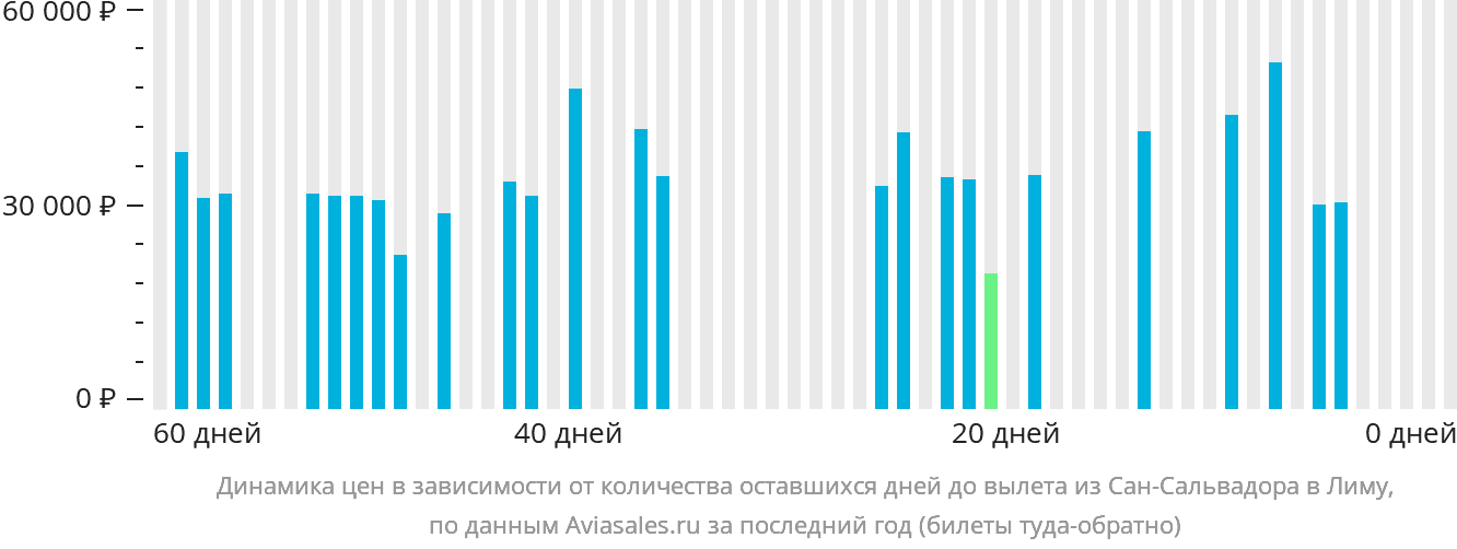 Динамика цен в зависимости от количества оставшихся дней до вылета из Сан-Сальвадора в Лиму
