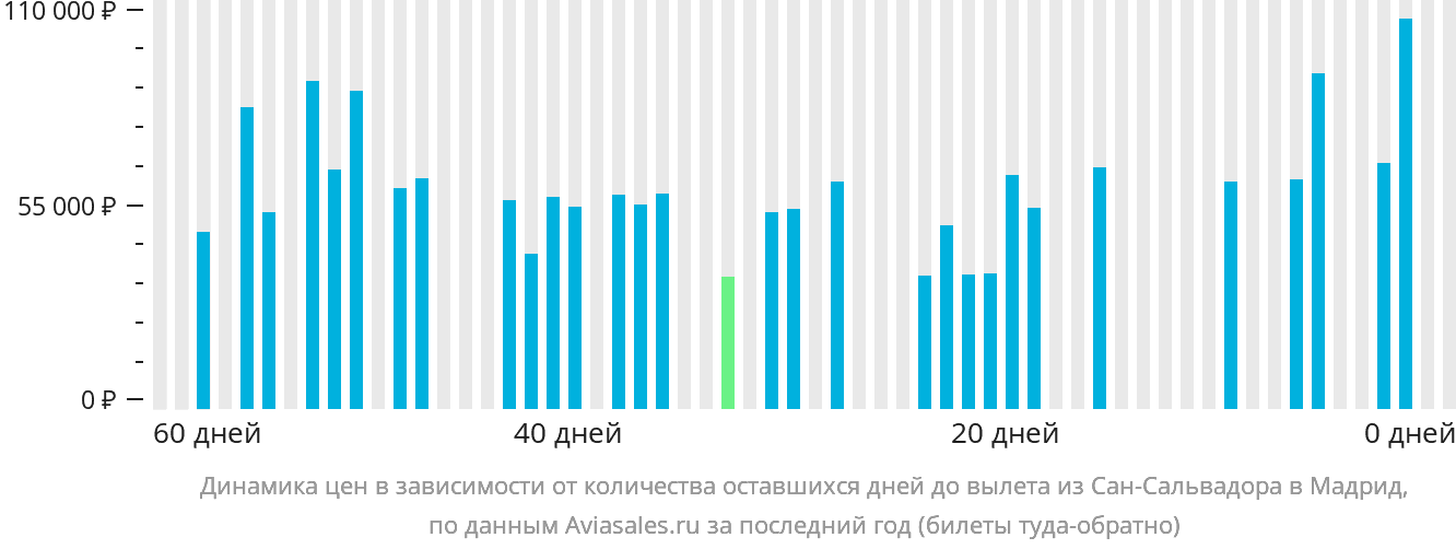 Динамика цен в зависимости от количества оставшихся дней до вылета из Сан-Сальвадора в Мадрид