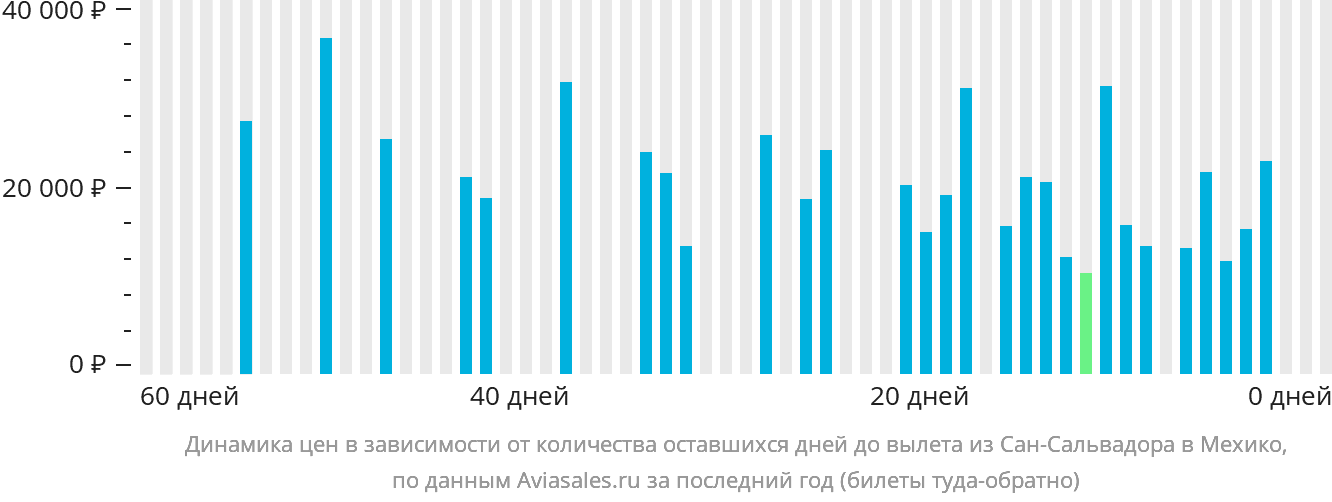 Динамика цен в зависимости от количества оставшихся дней до вылета из Сан-Сальвадора в Мехико