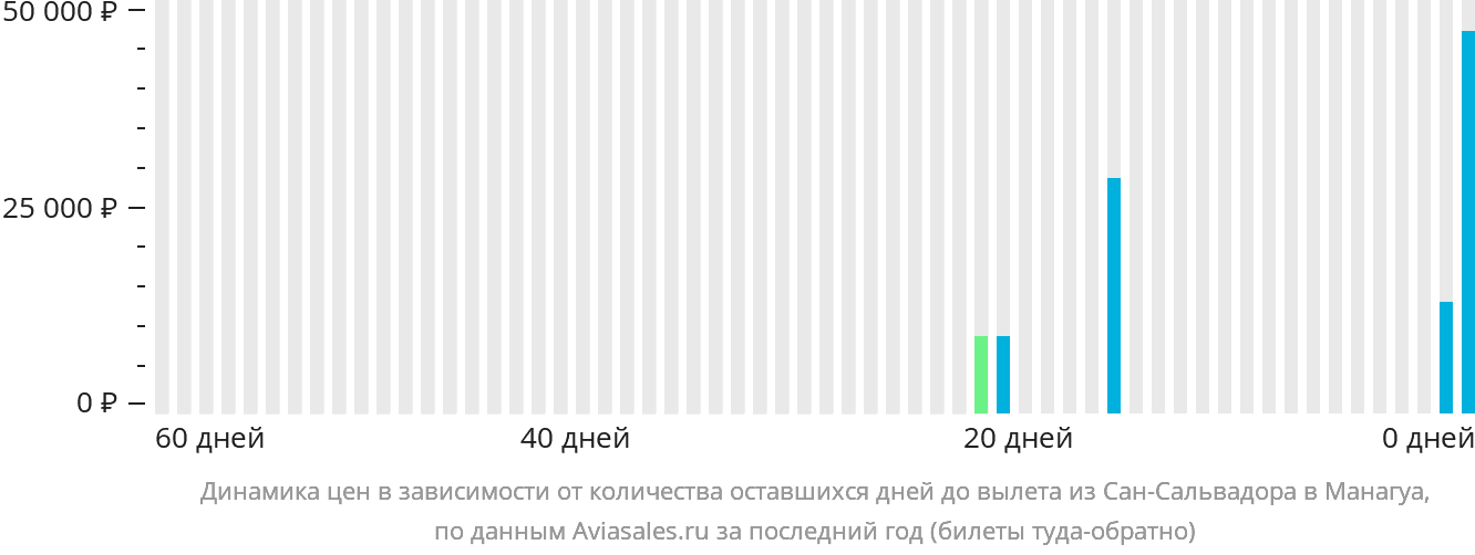 Динамика цен в зависимости от количества оставшихся дней до вылета из Сан-Сальвадора в Манагуа