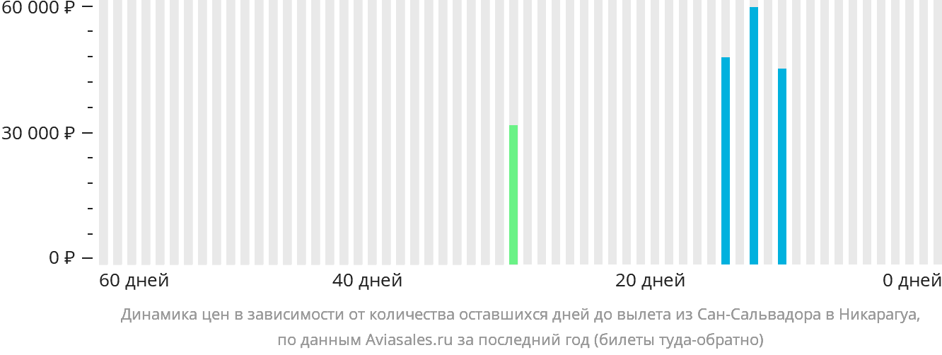 Динамика цен в зависимости от количества оставшихся дней до вылета из Сан-Сальвадора в Никарагуа