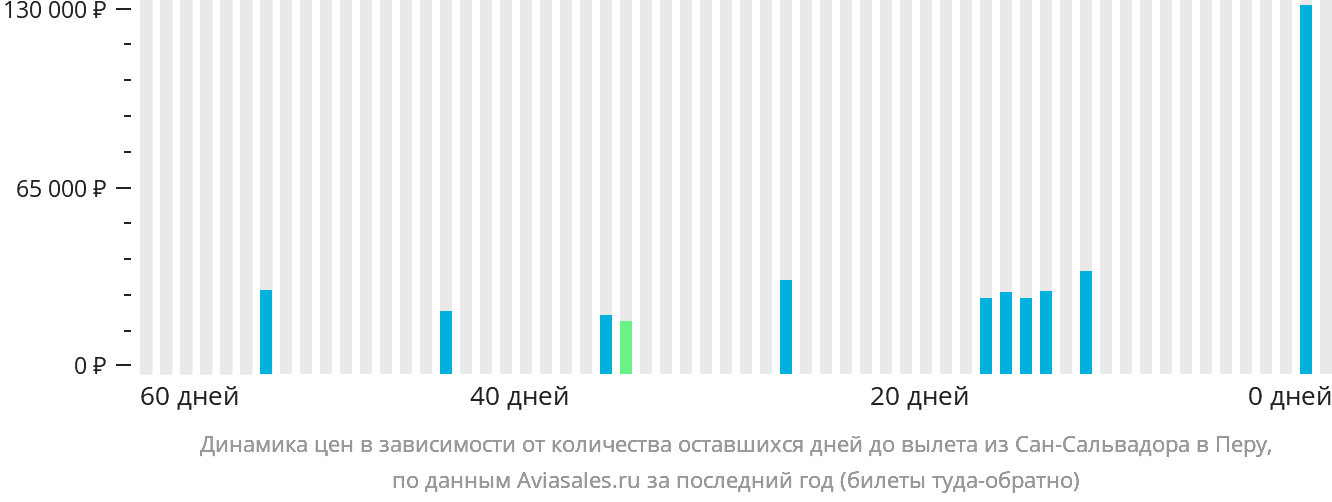 Динамика цен в зависимости от количества оставшихся дней до вылета из Сан-Сальвадора в Перу