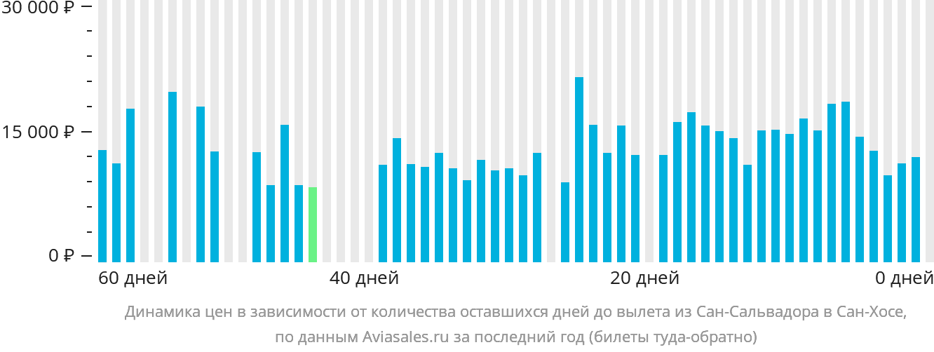 Динамика цен в зависимости от количества оставшихся дней до вылета из Сан-Сальвадора в Сан-Хосе