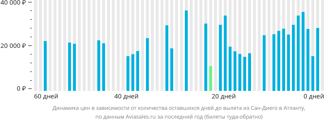 Динамика цен в зависимости от количества оставшихся дней до вылета из Сан-Диего в Атланту