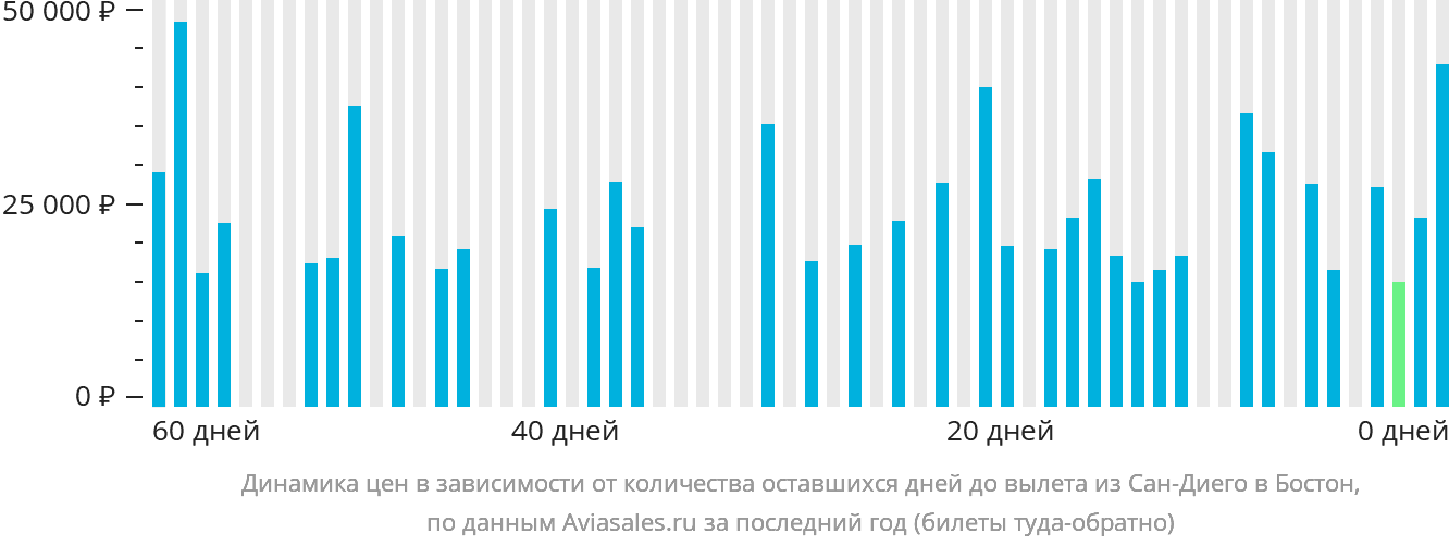 Динамика цен в зависимости от количества оставшихся дней до вылета из Сан-Диего в Бостон