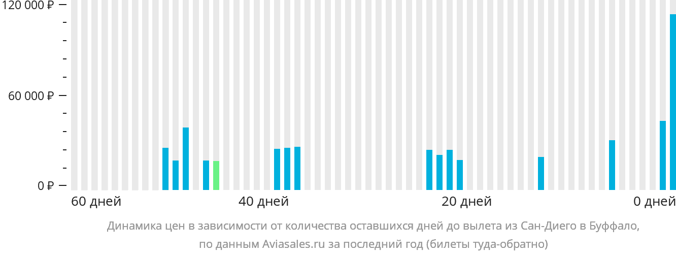 Динамика цен в зависимости от количества оставшихся дней до вылета из Сан-Диего в Буффало