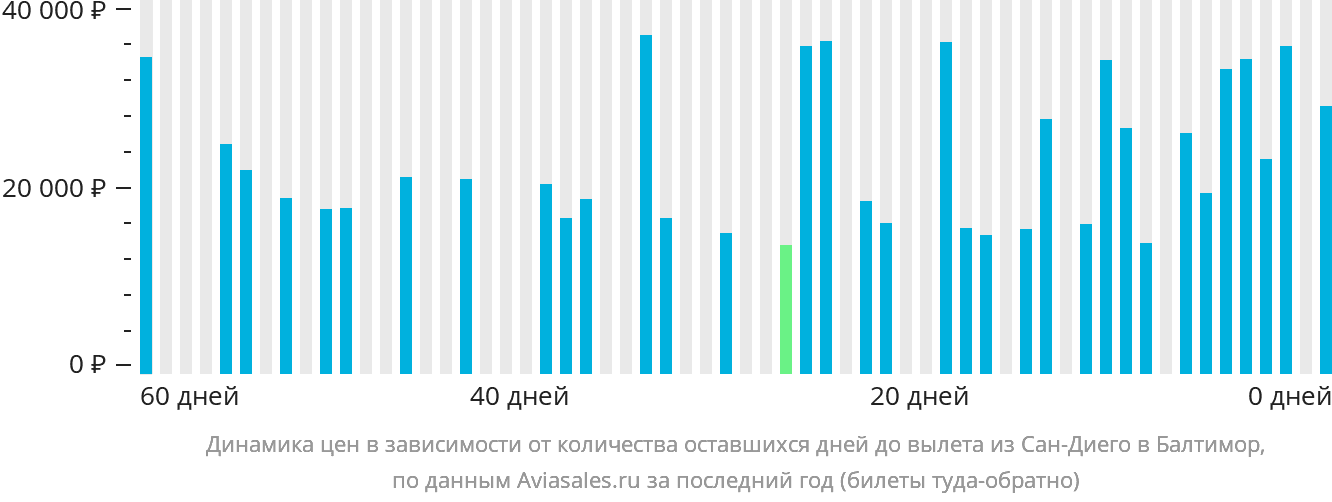 Динамика цен в зависимости от количества оставшихся дней до вылета из Сан-Диего в Балтимор