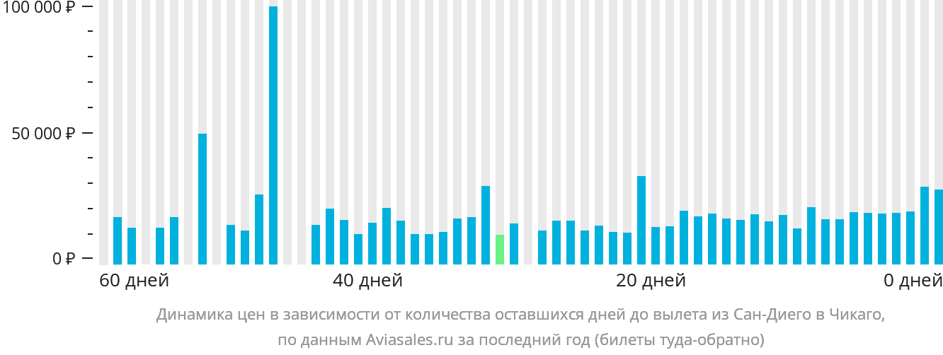 Динамика цен в зависимости от количества оставшихся дней до вылета из Сан-Диего в Чикаго