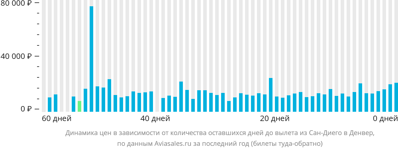 Динамика цен в зависимости от количества оставшихся дней до вылета из Сан-Диего в Денвер