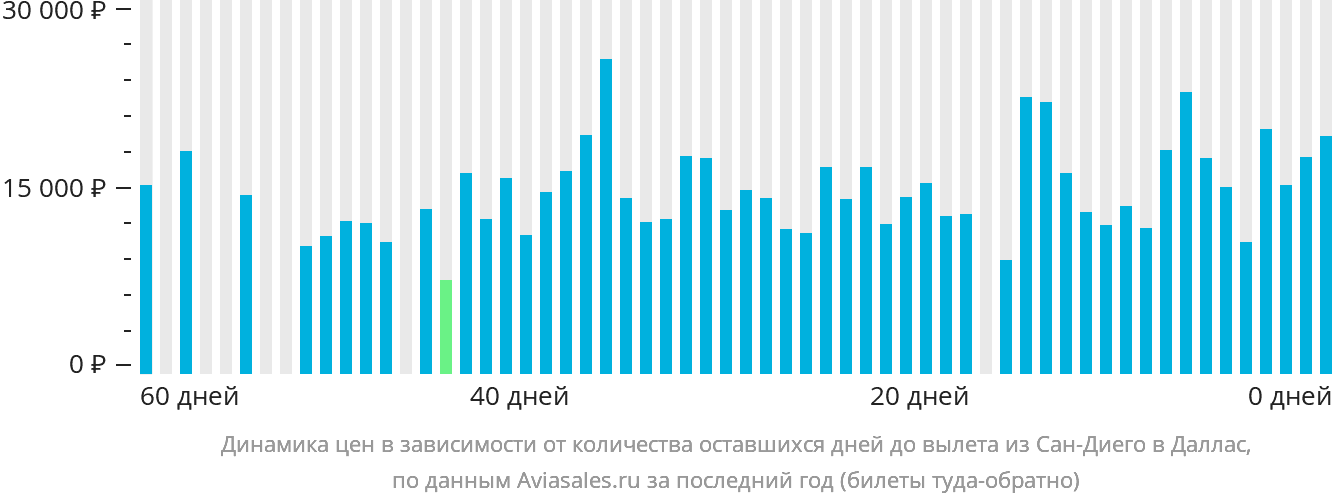 Динамика цен в зависимости от количества оставшихся дней до вылета из Сан-Диего в Даллас