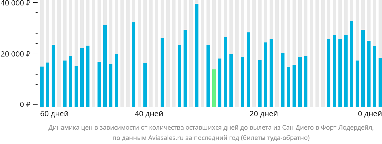Динамика цен в зависимости от количества оставшихся дней до вылета из Сан-Диего в Форт-Лодердейл