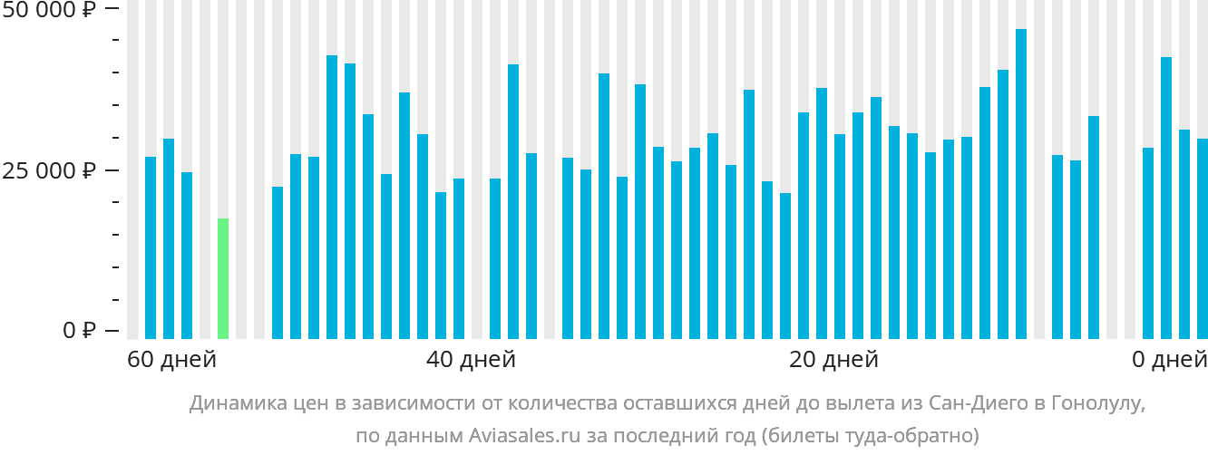 Динамика цен в зависимости от количества оставшихся дней до вылета из Сан-Диего в Гонолулу
