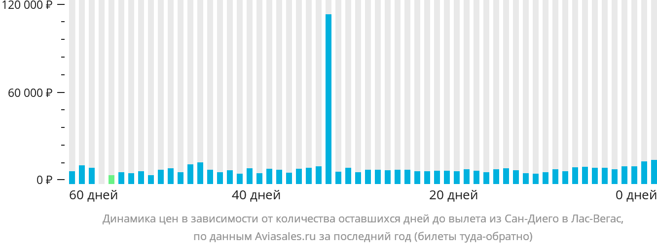 Динамика цен в зависимости от количества оставшихся дней до вылета из Сан-Диего в Лас-Вегас