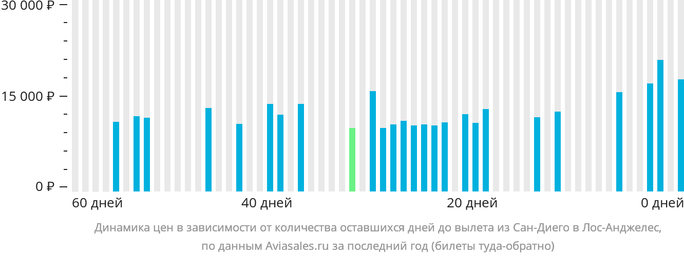 Динамика цен в зависимости от количества оставшихся дней до вылета из Сан-Диего в Лос-Анджелес
