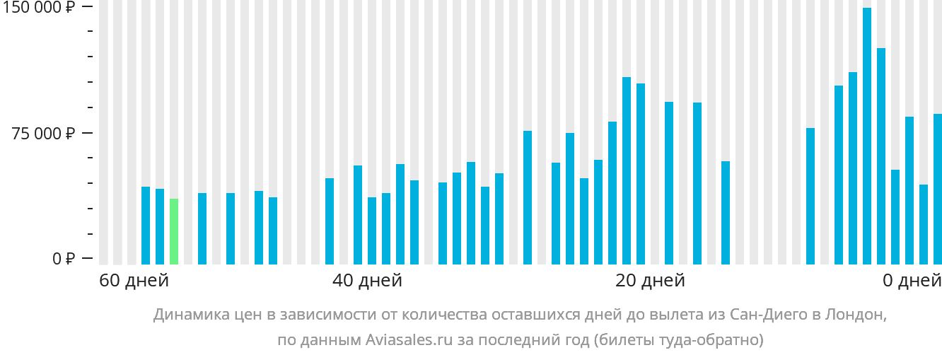 Динамика цен в зависимости от количества оставшихся дней до вылета из Сан-Диего в Лондон