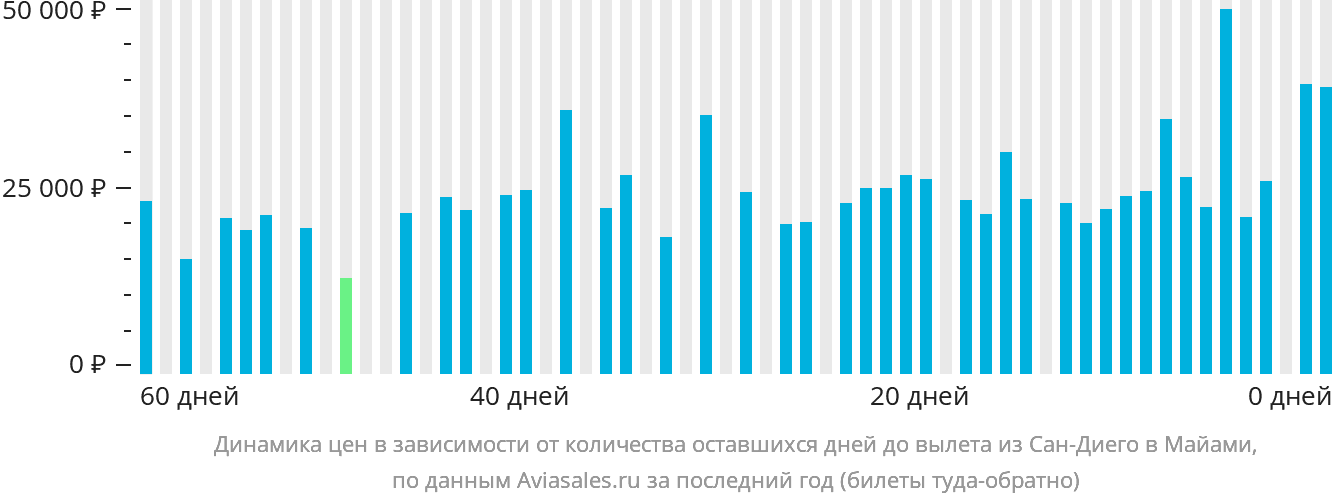 Динамика цен в зависимости от количества оставшихся дней до вылета из Сан-Диего в Майами
