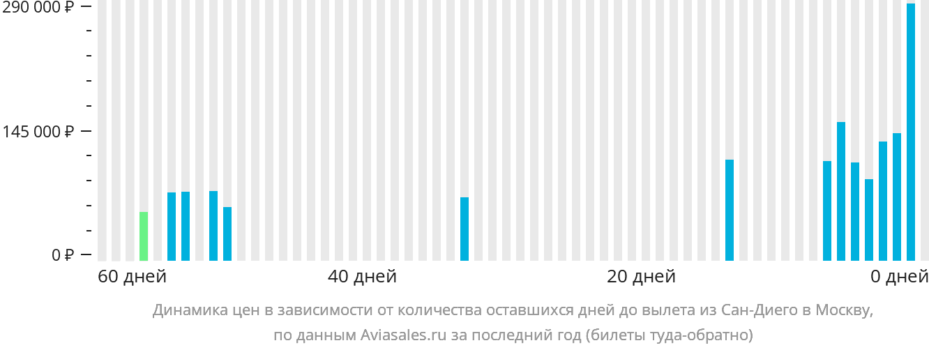 Динамика цен в зависимости от количества оставшихся дней до вылета из Сан-Диего в Москву