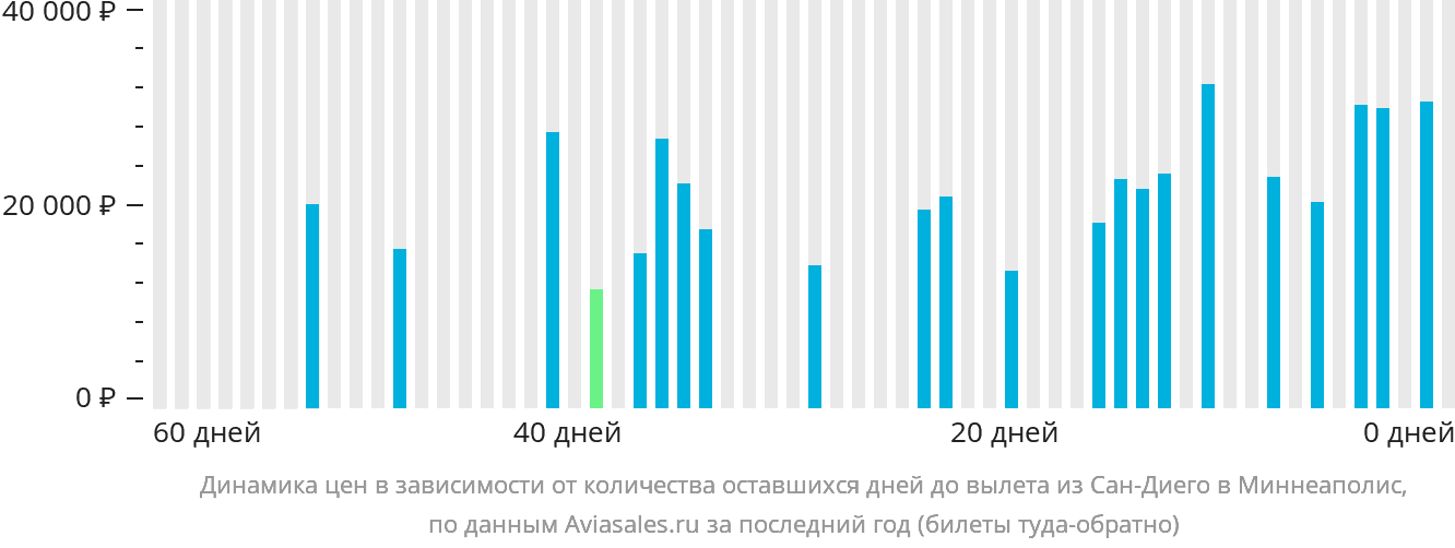 Динамика цен в зависимости от количества оставшихся дней до вылета из Сан-Диего в Миннеаполис