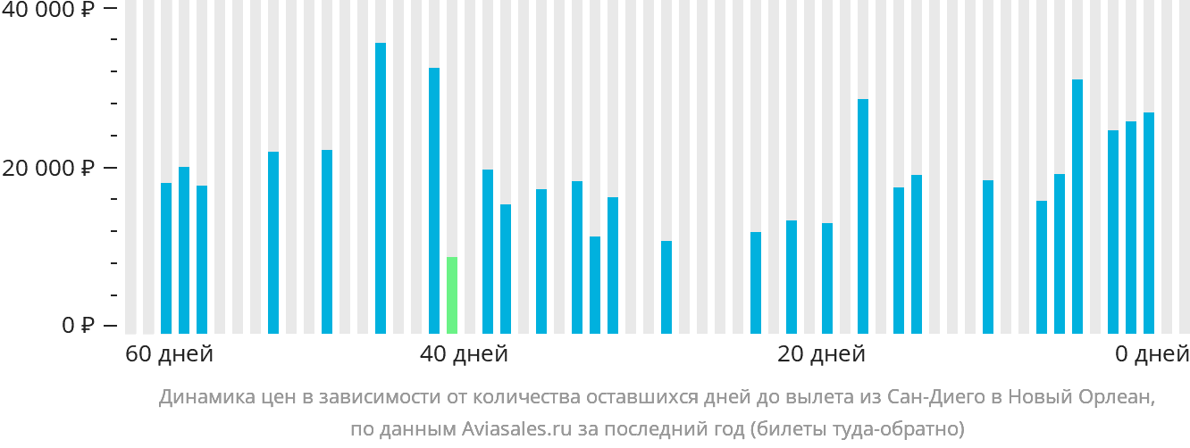 Динамика цен в зависимости от количества оставшихся дней до вылета из Сан-Диего в Новый Орлеан