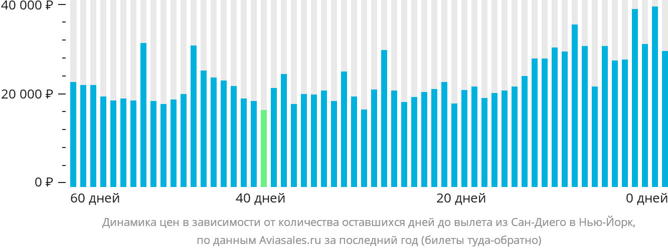 Динамика цен в зависимости от количества оставшихся дней до вылета из Сан-Диего в Нью-Йорк