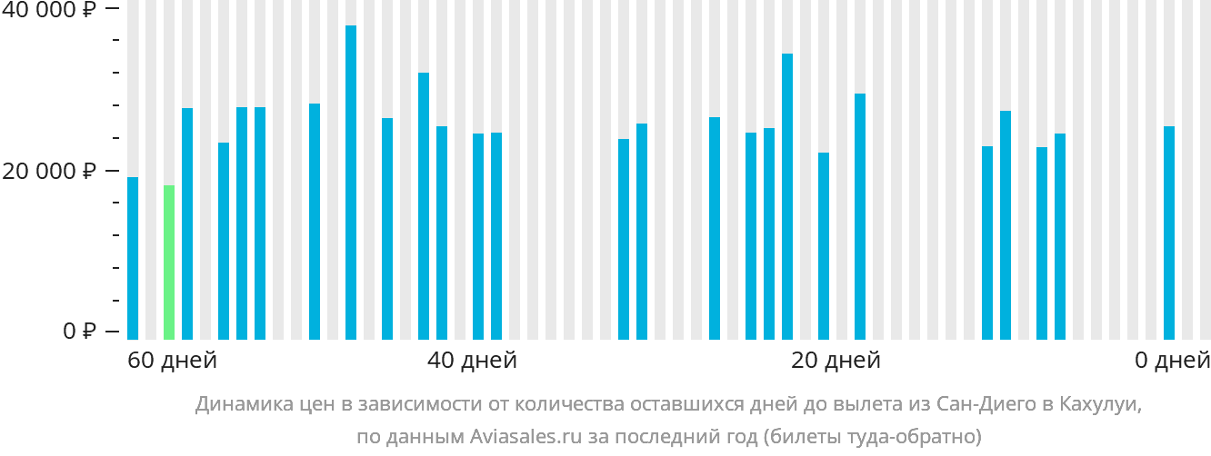 Динамика цен в зависимости от количества оставшихся дней до вылета из Сан-Диего в Кахулуи