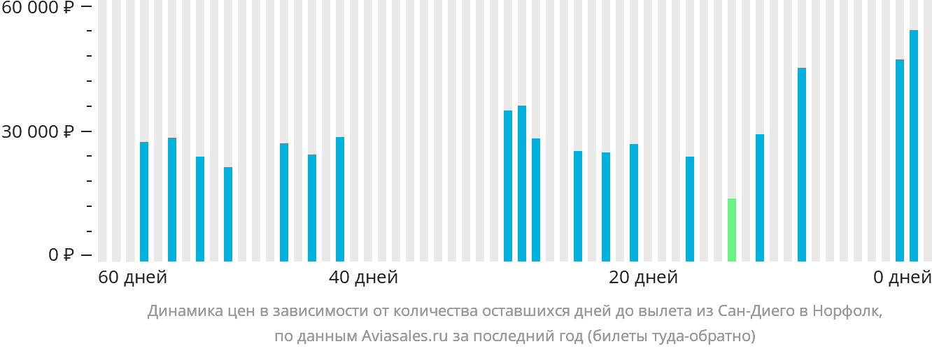 Динамика цен в зависимости от количества оставшихся дней до вылета из Сан-Диего в Норфолк