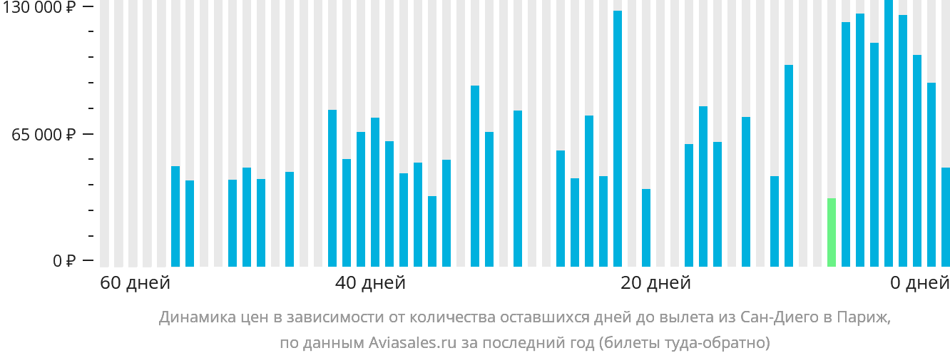 Динамика цен в зависимости от количества оставшихся дней до вылета из Сан-Диего в Париж