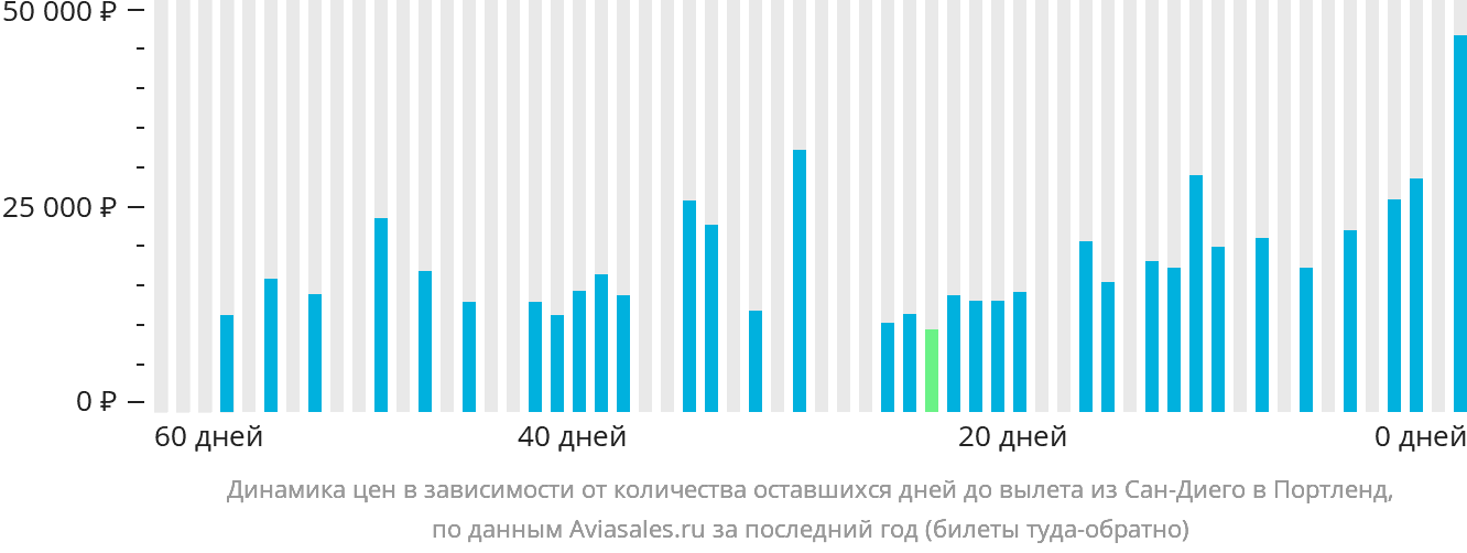 Динамика цен в зависимости от количества оставшихся дней до вылета из Сан-Диего в Портленд