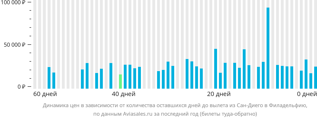 Динамика цен в зависимости от количества оставшихся дней до вылета из Сан-Диего в Филадельфию
