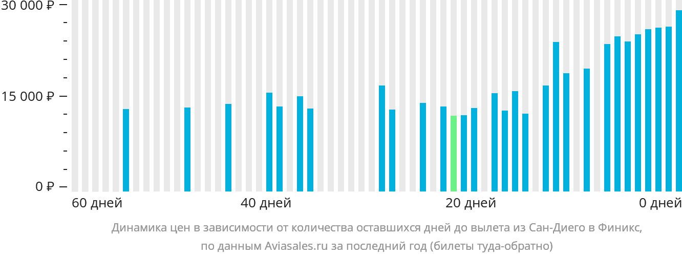 Динамика цен в зависимости от количества оставшихся дней до вылета из Сан-Диего в Финикс
