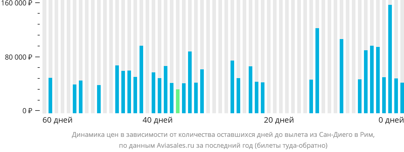 Динамика цен в зависимости от количества оставшихся дней до вылета из Сан-Диего в Рим