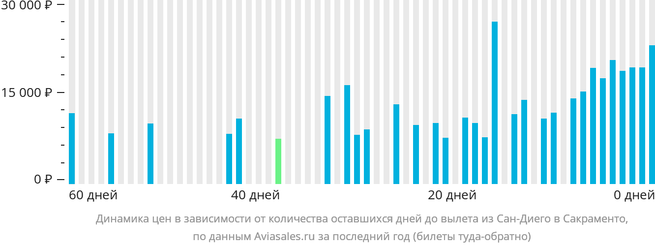Динамика цен в зависимости от количества оставшихся дней до вылета из Сан-Диего в Сакраменто