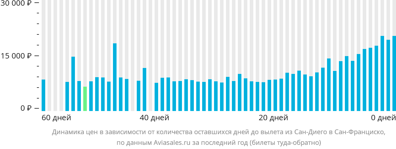 Динамика цен в зависимости от количества оставшихся дней до вылета из Сан-Диего в Сан-Франциско