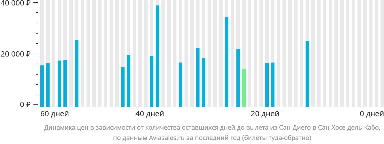 Динамика цен в зависимости от количества оставшихся дней до вылета из Сан-Диего в Сан-Хосе-дель-Кабо