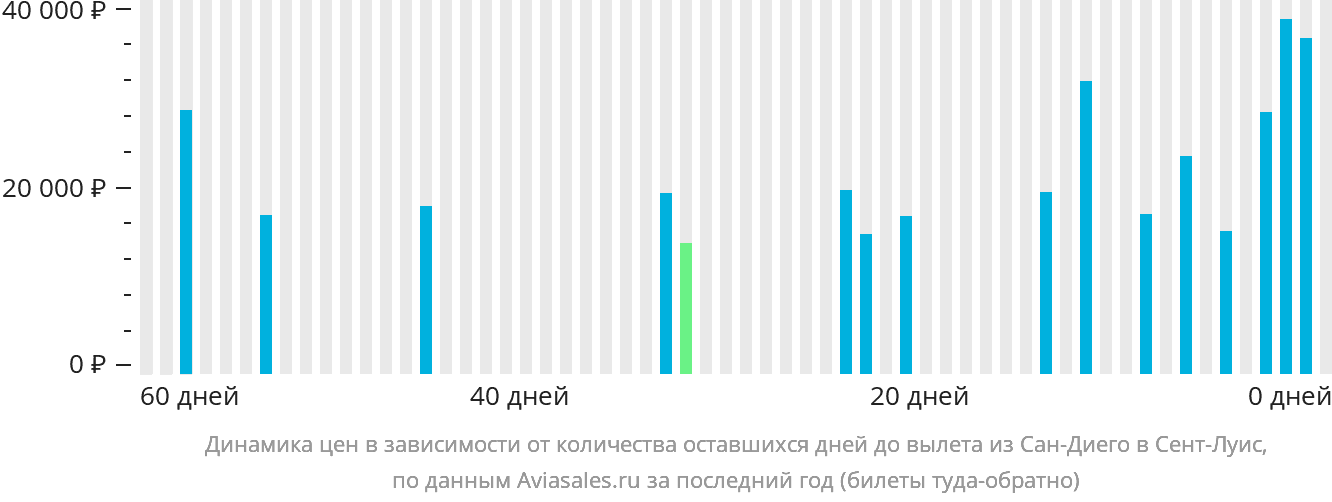 Динамика цен в зависимости от количества оставшихся дней до вылета из Сан-Диего в Сент-Луис