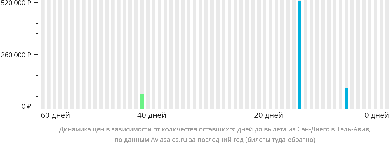 Динамика цен в зависимости от количества оставшихся дней до вылета из Сан-Диего в Тель-Авив