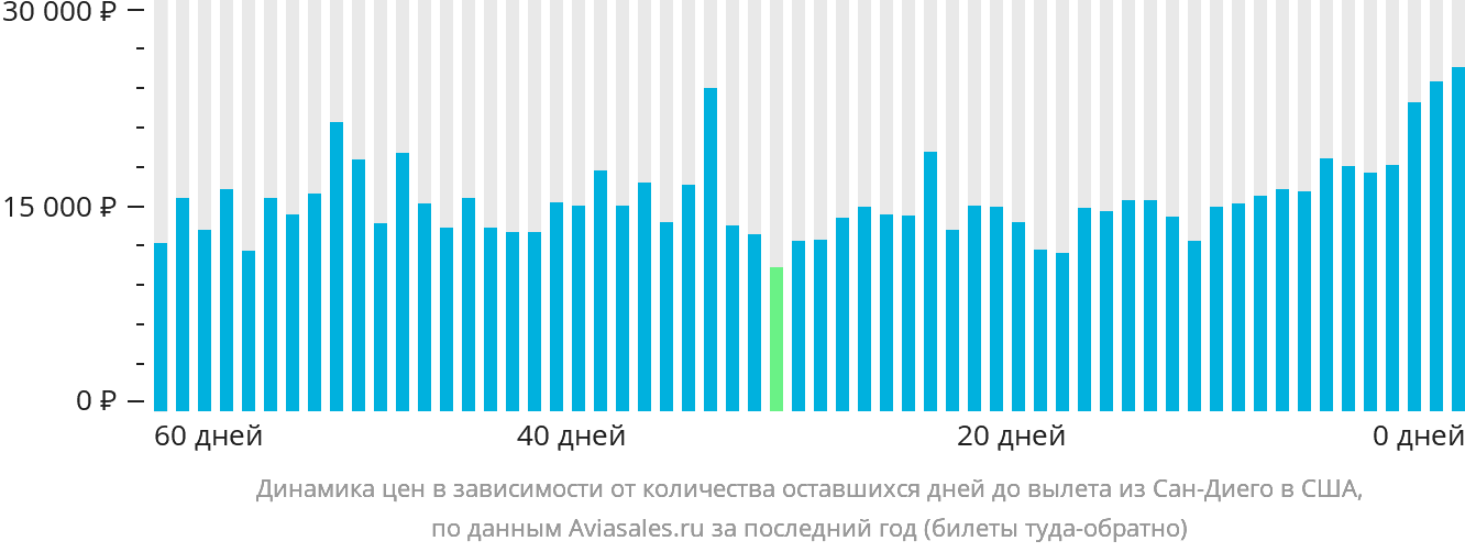 Динамика цен в зависимости от количества оставшихся дней до вылета из Сан-Диего в США