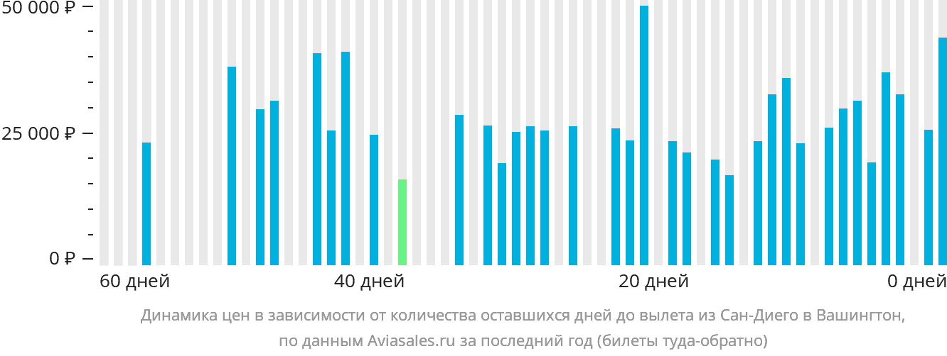 Динамика цен в зависимости от количества оставшихся дней до вылета из Сан-Диего в Вашингтон
