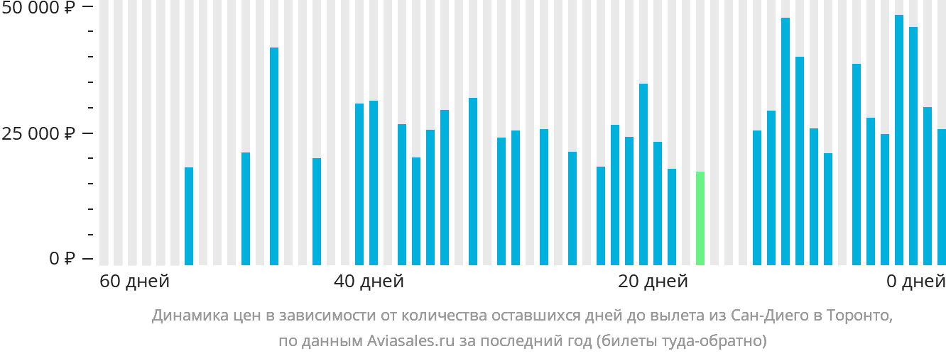 Динамика цен в зависимости от количества оставшихся дней до вылета из Сан-Диего в Торонто