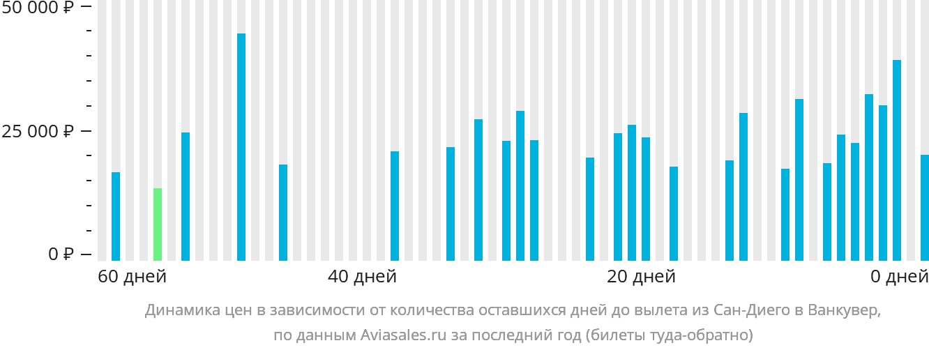Динамика цен в зависимости от количества оставшихся дней до вылета из Сан-Диего в Ванкувер